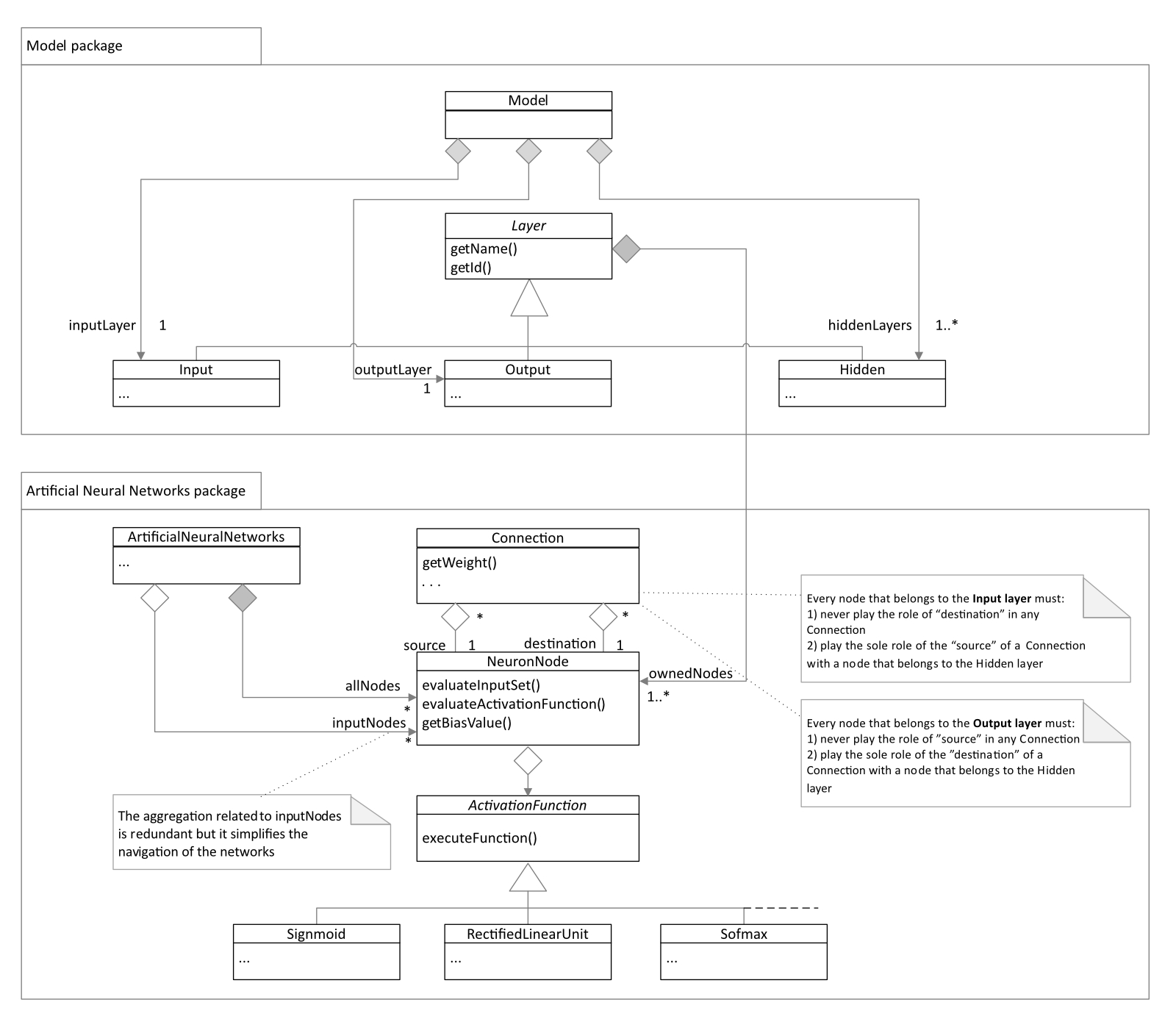 Figura 2 – Un modello concettuale in ottica Object-Oriented di una rete neurale artificiale.