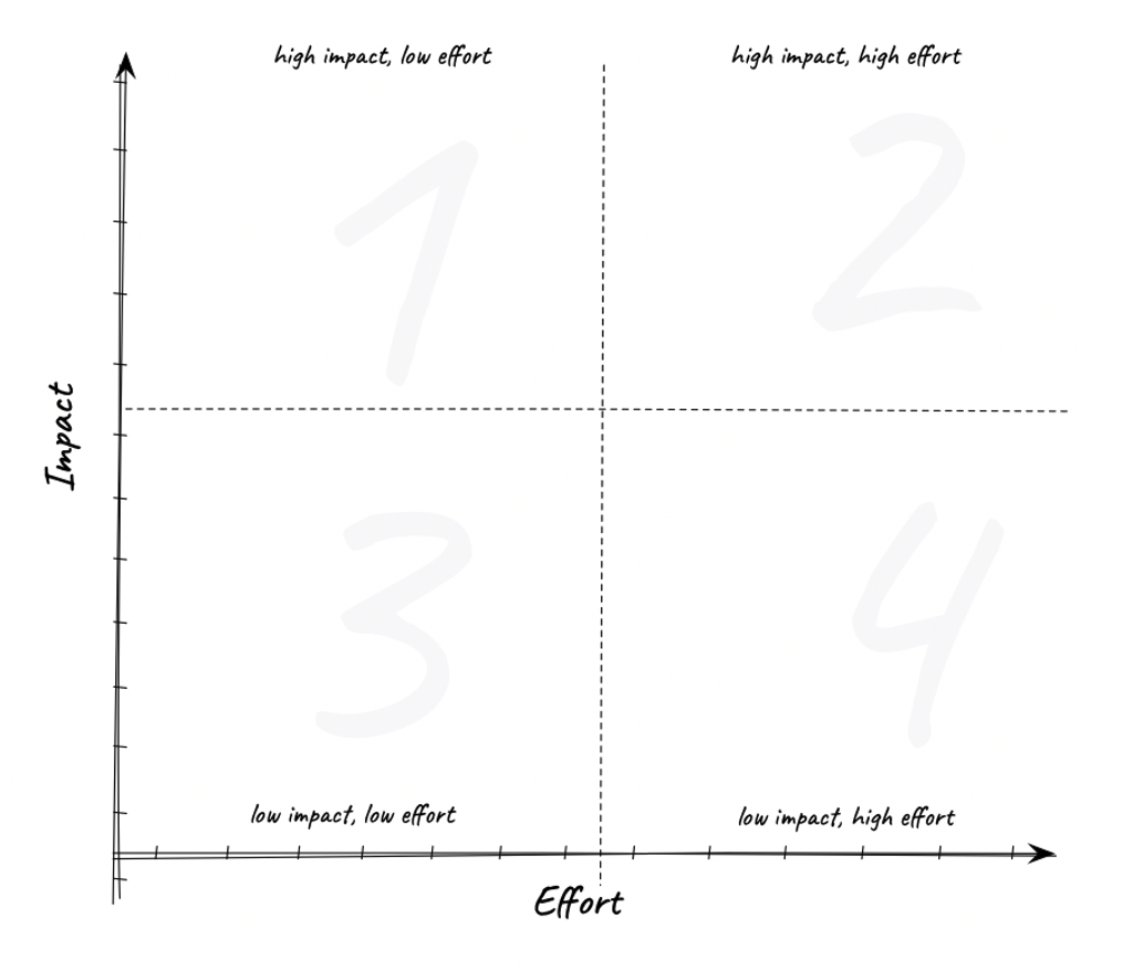 Figura 1 – La matrice Impact/Effort.