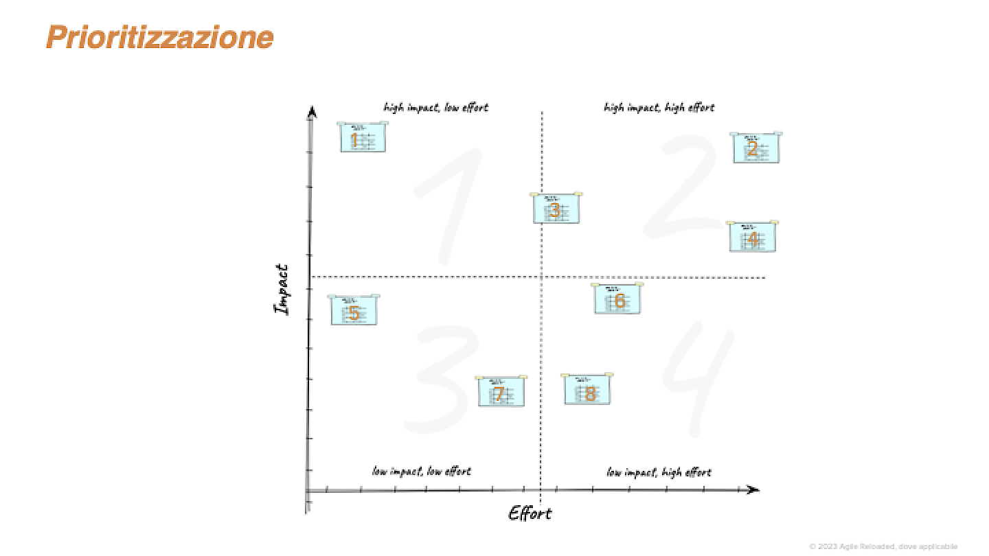 Figura 2 – Collocando le varie iniziative sui diversi quadranti, in base all’impact e all’effort, possiamo avere indicazioni per la prioritizzazione.
