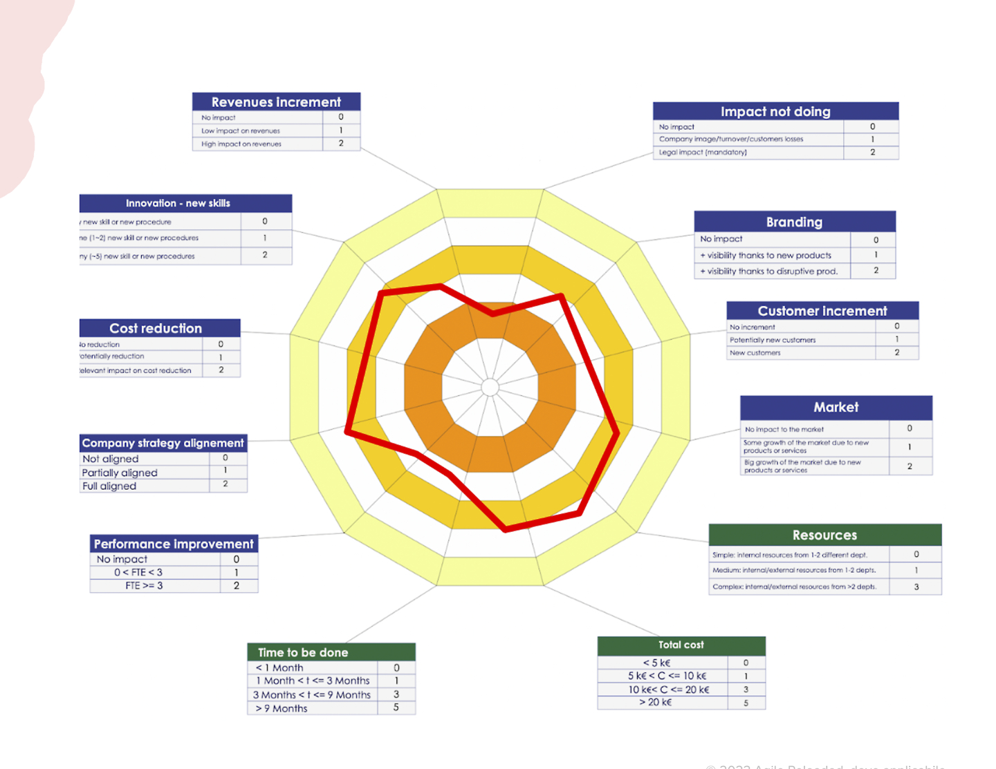 Figura 3 – Definire i driver di Impact ed Effort è fondamentale per “pesare” adeguatamente impatto e sforzo.