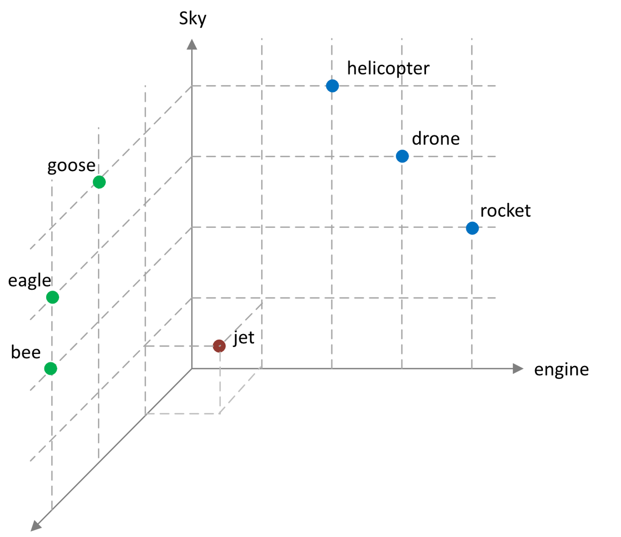 Figura 1 – Rappresentazione dei token dati in uno spazio cartesiano tridimensionale secondo i tre contesti: ali, cielo e motore.