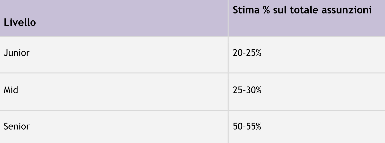 Tabella 2 – Sintesi dati (2023‑2025).