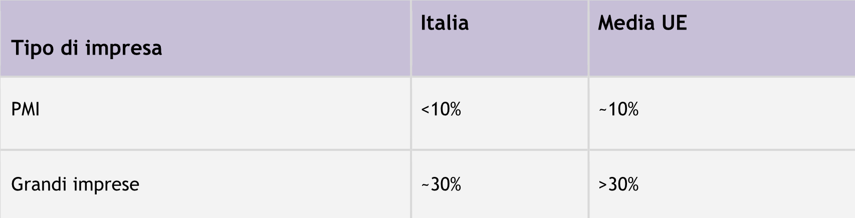 Tabella 3 – Adozione AI tra le imprese europee.