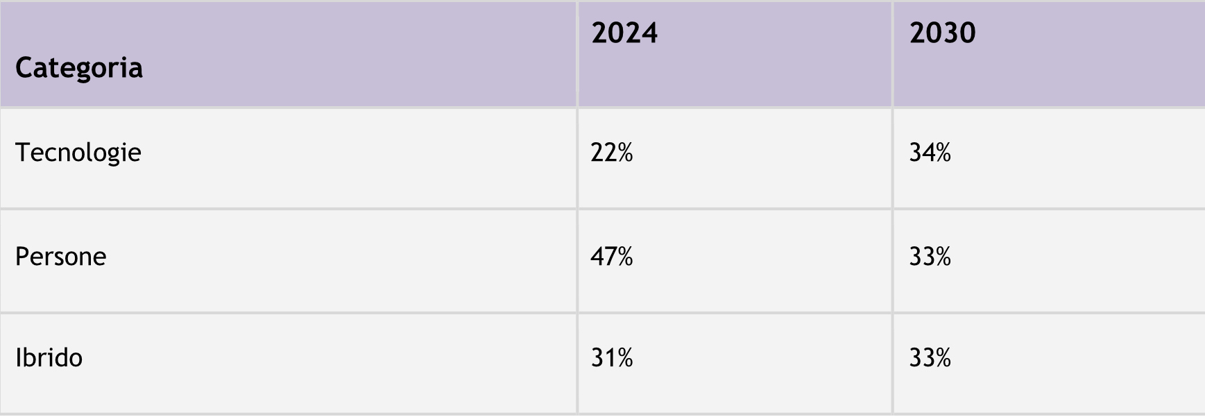Tabella 4 – Distribuzione del lavoro (attuale e prevista).