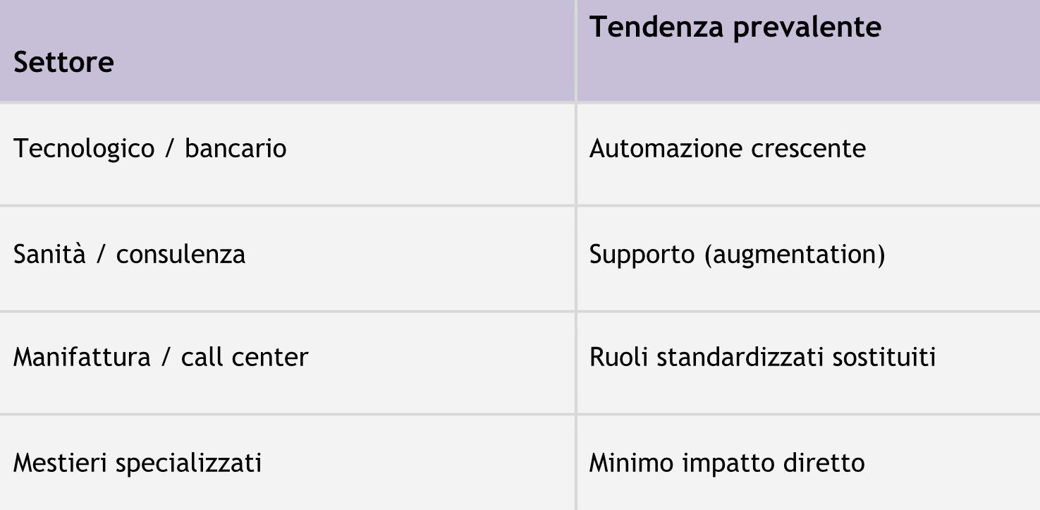 Tabella 5 – Evoluzione per settore.