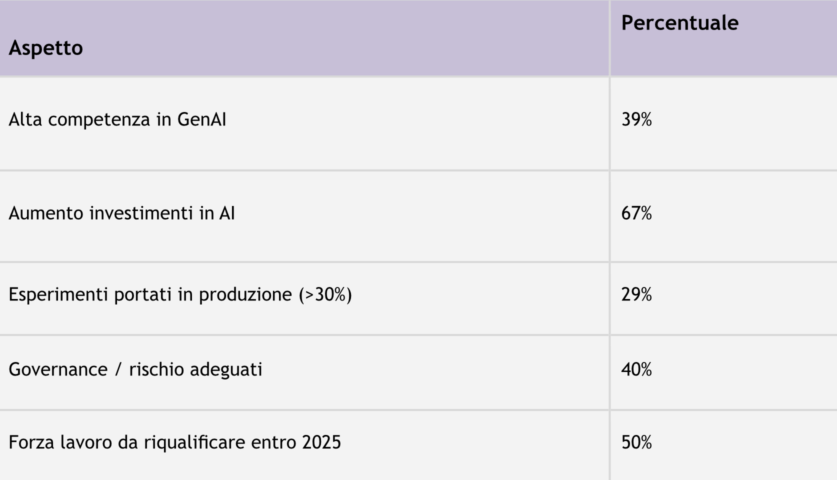 Tabella 7 – Approccio all’adozione dell’AI nelle aziende, analizzato per singoli aspetti.