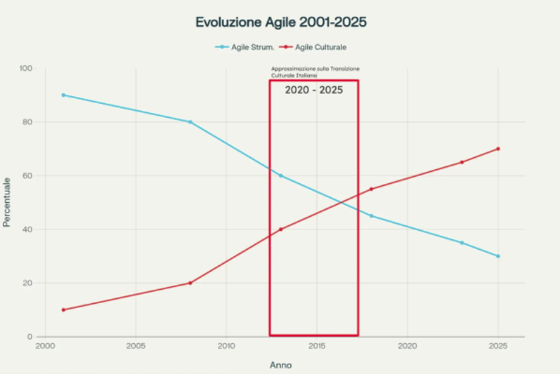 Figura 2 – Ipotesi creata con AI sulla base dati dello studio, in merito alla transizione culturale italiana nel contesto dati complessivo.