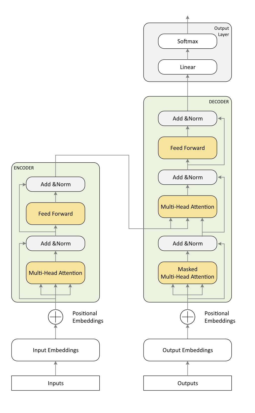 Figura 2 – Architettura Transformer in dettaglio.