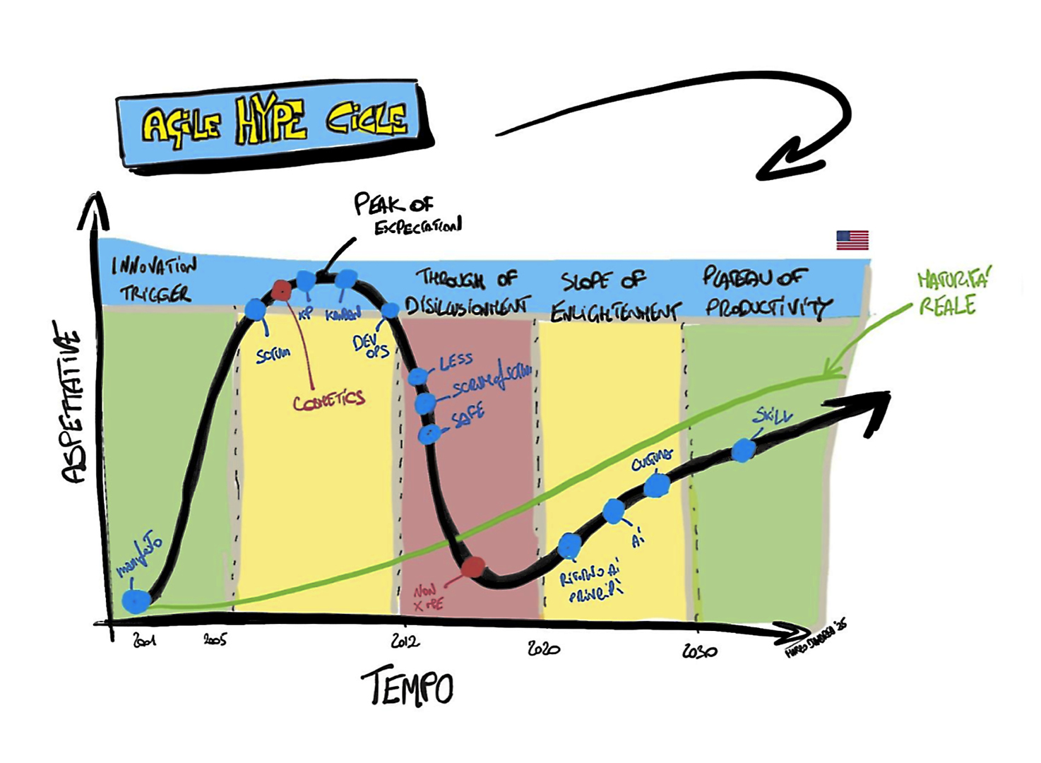 Figura 1 – Lo Hype Cycle di principi e pratiche Agile.