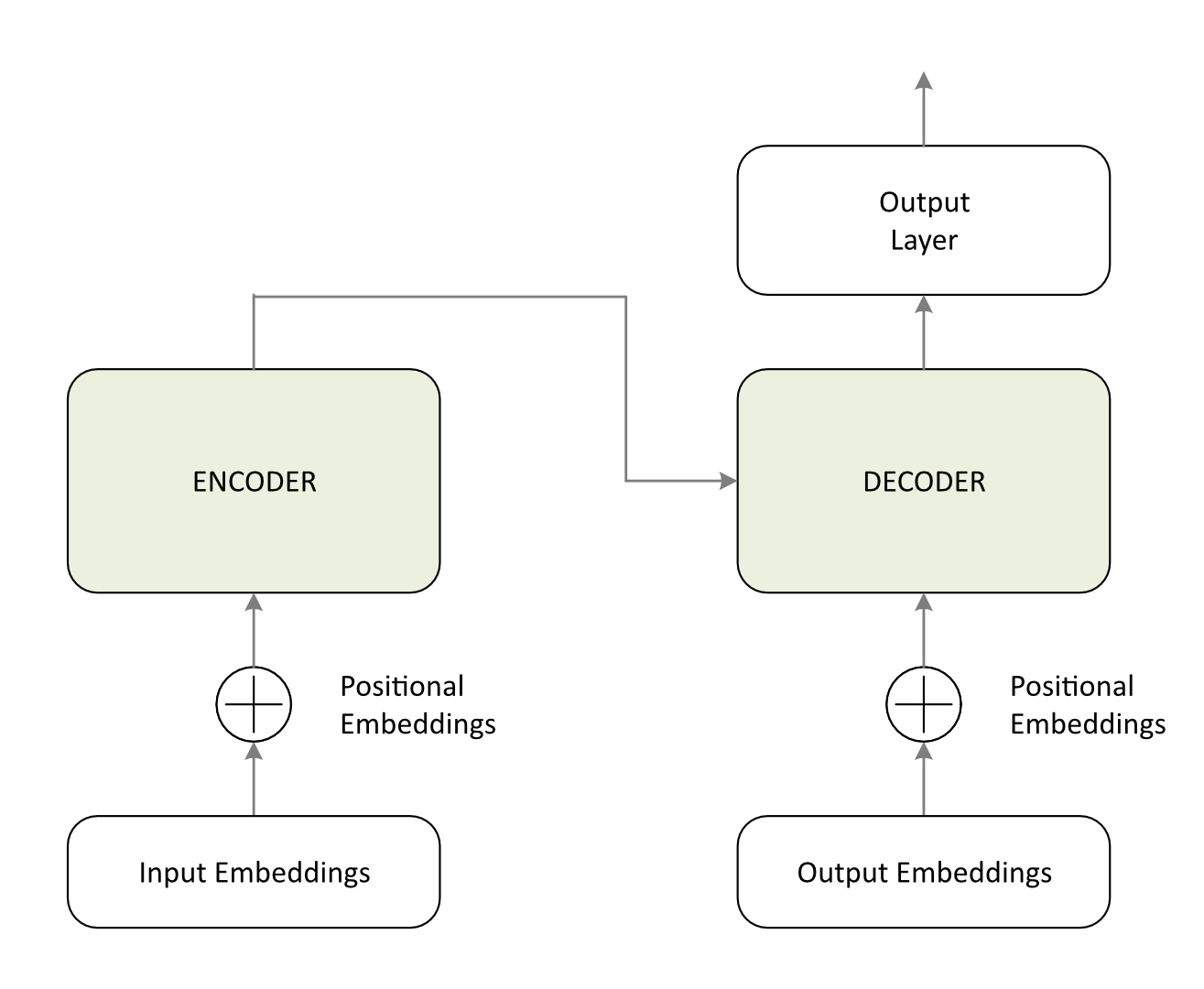 Figure 1 – High-level Transformer Architecture