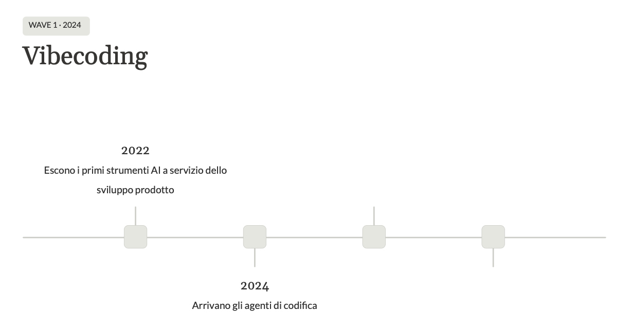 Figura 3 – Wave 1: VibeCoding.