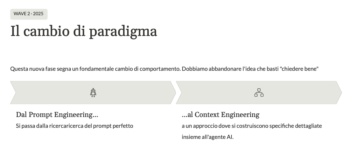 Figura 7 – Wave 2: dal Prompt Engineering al Context Engineering.