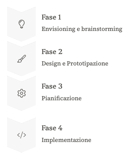 Figura 10 – Wave 2: le quattro fasi del nuovo workflow.