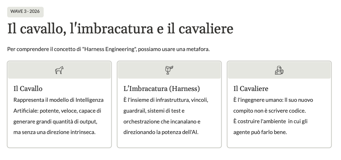 Figura 12 – Wave 3: la metafora del cavallo da imbrigliare.
